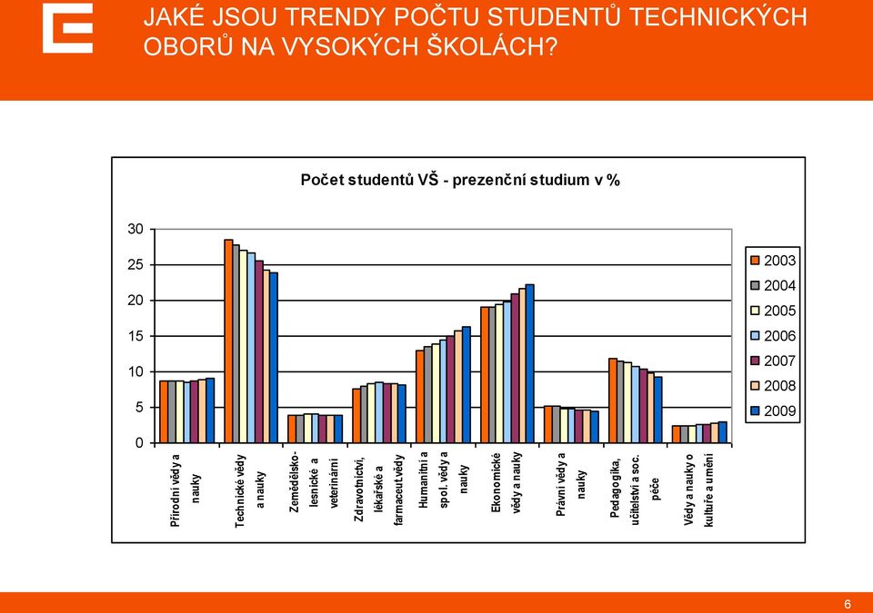 vědy a nauky Ekonomické vědy a nauky Právní vědy a nauky Pedagogika, učitelství a soc.