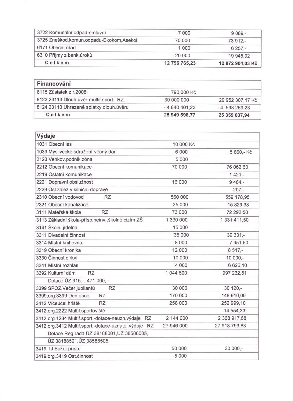 30000000 29952 307,17 Kč 8124,23113 Uhrazené splátky dlouh.