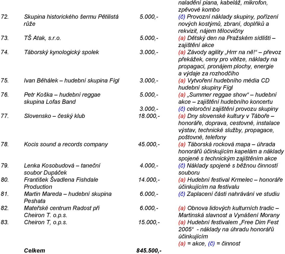 Táborský kynologický spolek (a) Závody agility Hrrr na ně! převoz překážek, ceny pro vítěze, náklady na propagaci, pronájem plochy, energie a výdaje za rozhodčího 75.