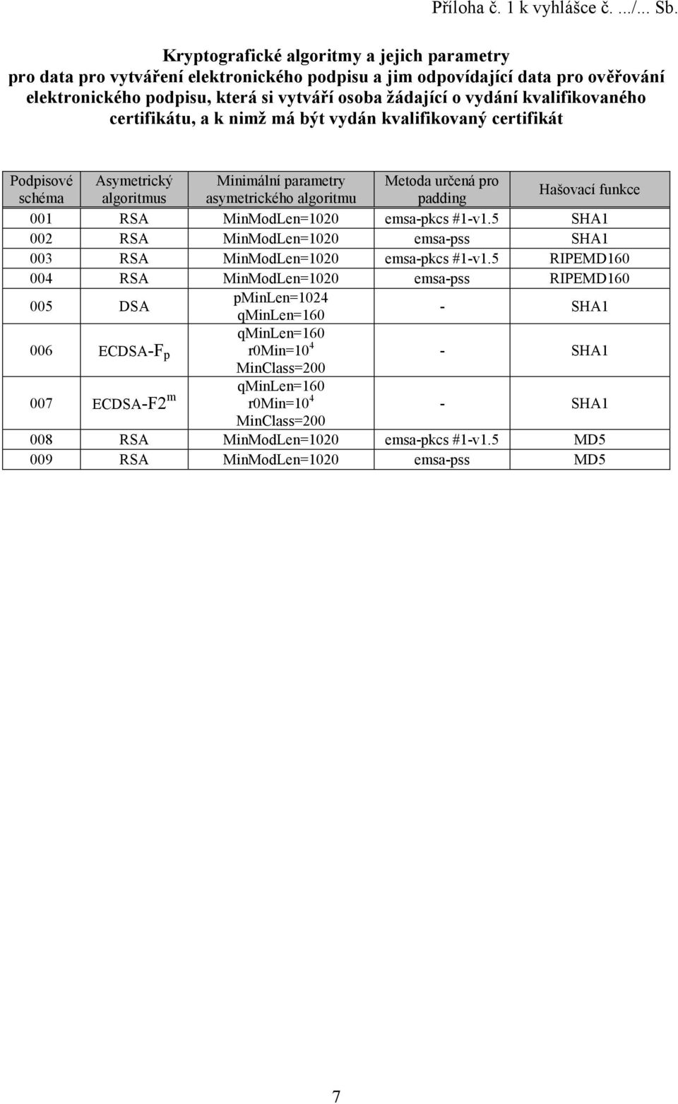 kvalifikovaného certifikátu, a k nimž má být vydán kvalifikovaný certifikát Podpisové Asymetrický Minimální parametry Metoda určená pro schéma algoritmus asymetrického algoritmu padding Hašovací