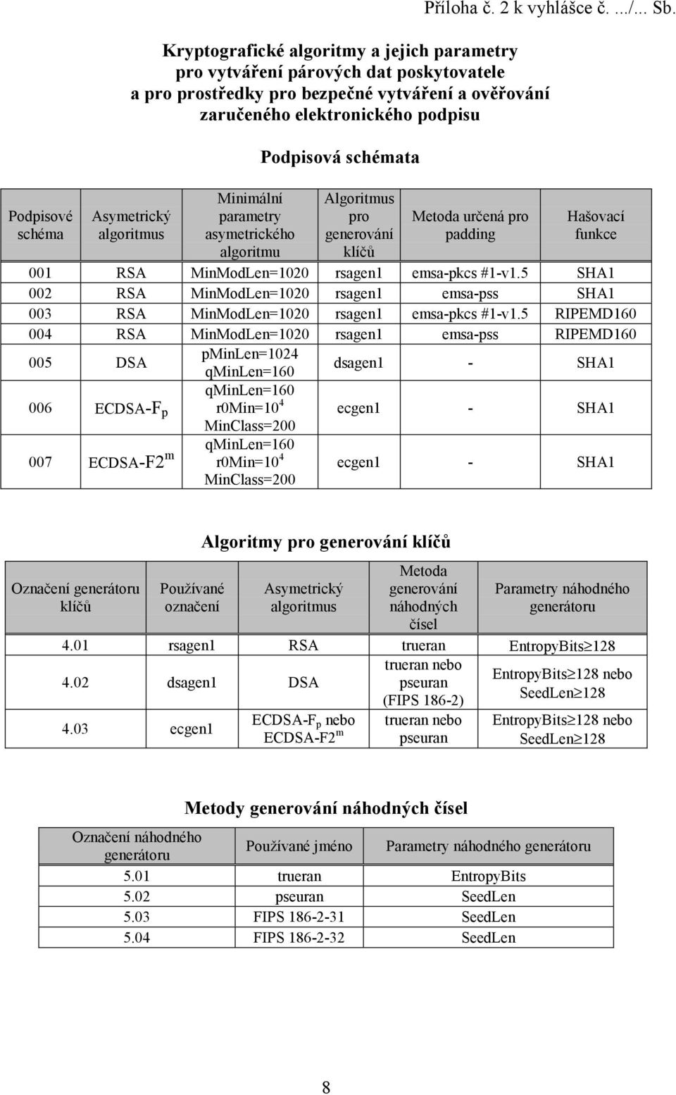 Minimální parametry asymetrického algoritmu Podpisová schémata Algoritmus pro generování klíčů Metoda určená pro padding Hašovací funkce 001 RSA MinModLen=1020 rsagen1 emsa-pkcs #1-v1.