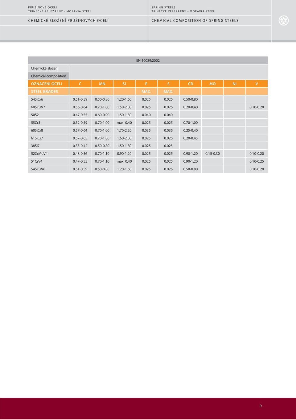 57-0.64 0.70-1.00 1.70-2.20 0.035 0.035 0.25-0.40 61SiCr7 0.57-0.65 0.70-1.00 1.60-2.00 0.025 0.025 0.20-0.45 38Si7 0.35-0.42 0.50-0.80 1.50-1.80 0.025 0.025 52CrMoV4 0.48-0.56 0.70-1.10 0.90-1.20 0.025 0.025 0.90-1.20 0.15-0.