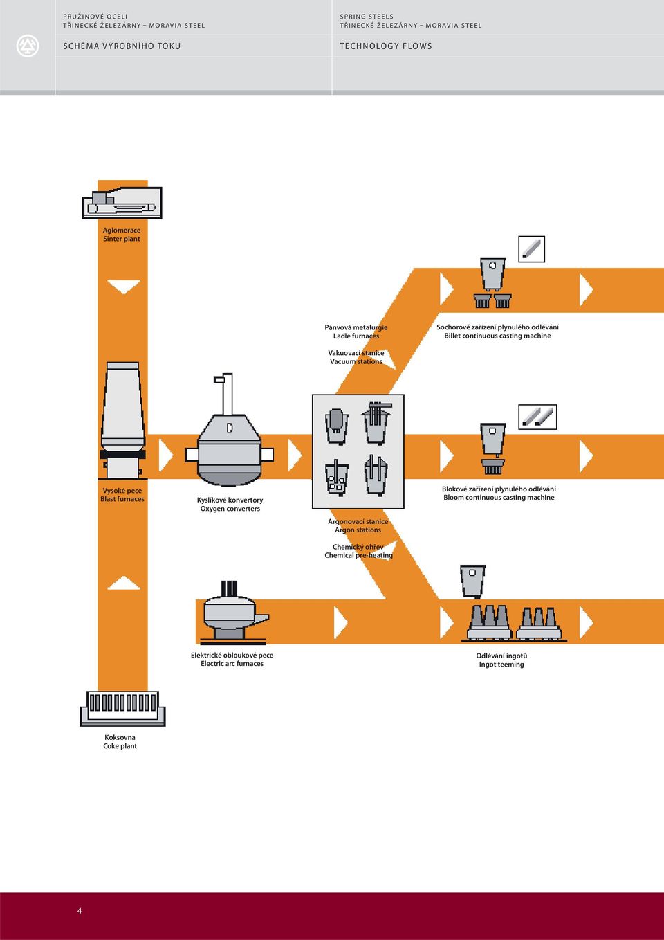 Oxygen converters Argonovací stanice Argon stations Chemický ohřev Chemical pre-heating Blokové zařízení plynulého odlévání