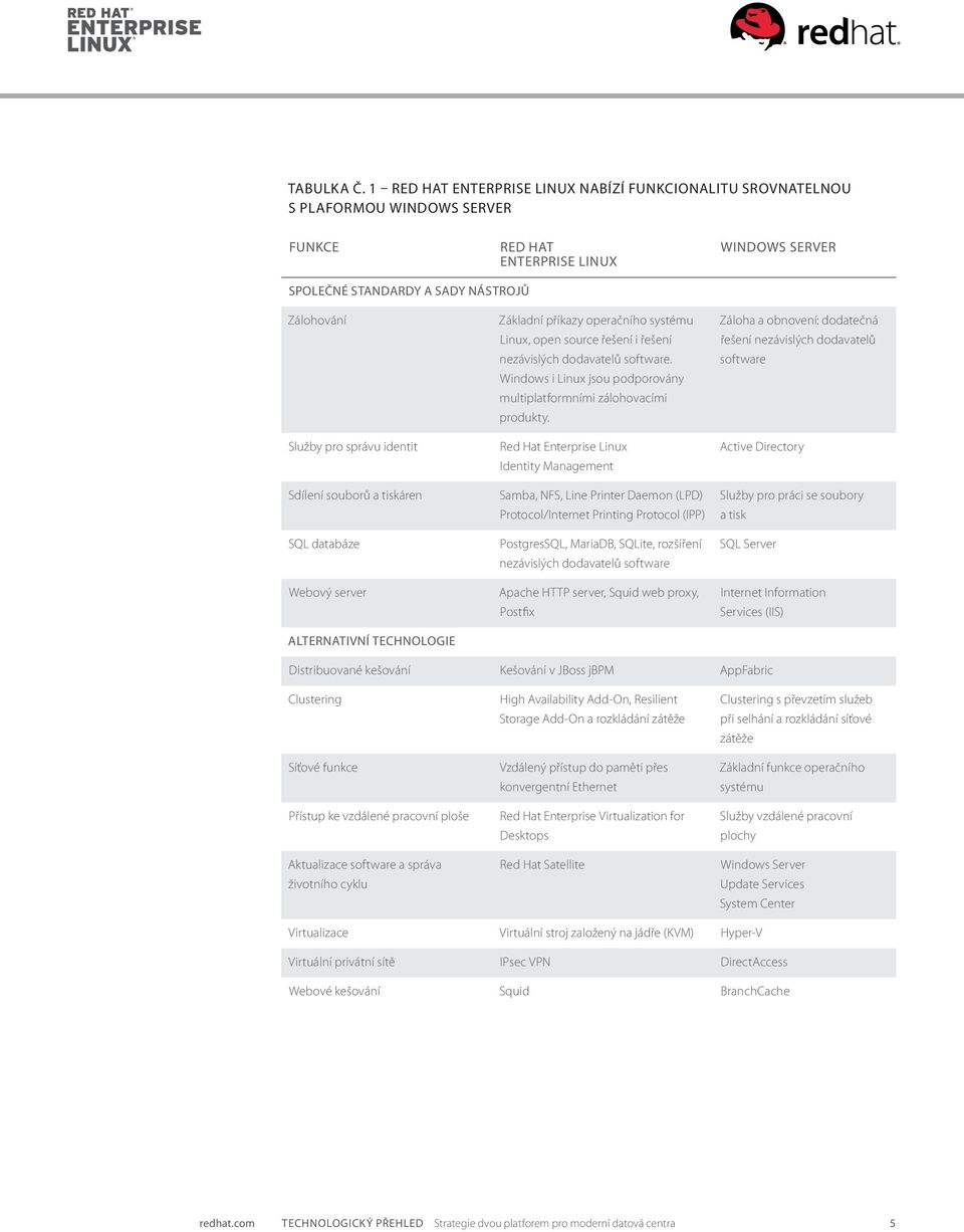 identit Sdílení souborů a tiskáren SQL databáze Webový server ALTERNATIVNÍ TECHNOLOGIE Základní příkazy operačního systému Linux, open source řešení i řešení nezávislých dodavatelů software.