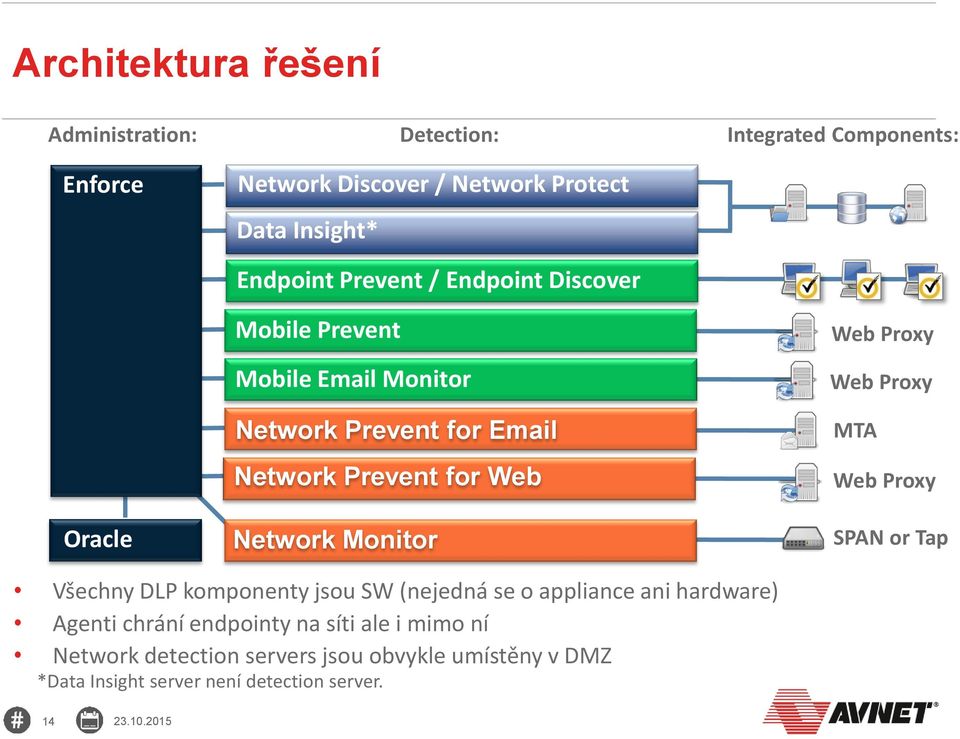 Web Network Monitor MTA SPAN or Tap Všechny DLP komponenty jsou SW (nejedná se o appliance ani hardware) Agenti chrání endpointy