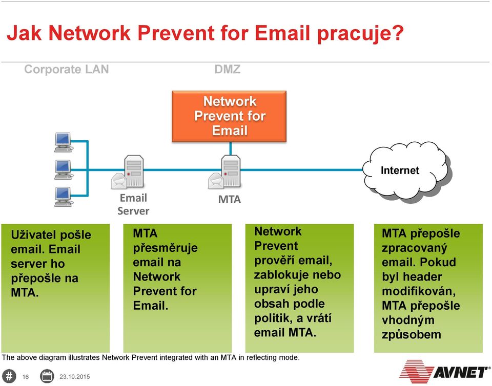MTA přesměruje email na Network Prevent for Email.