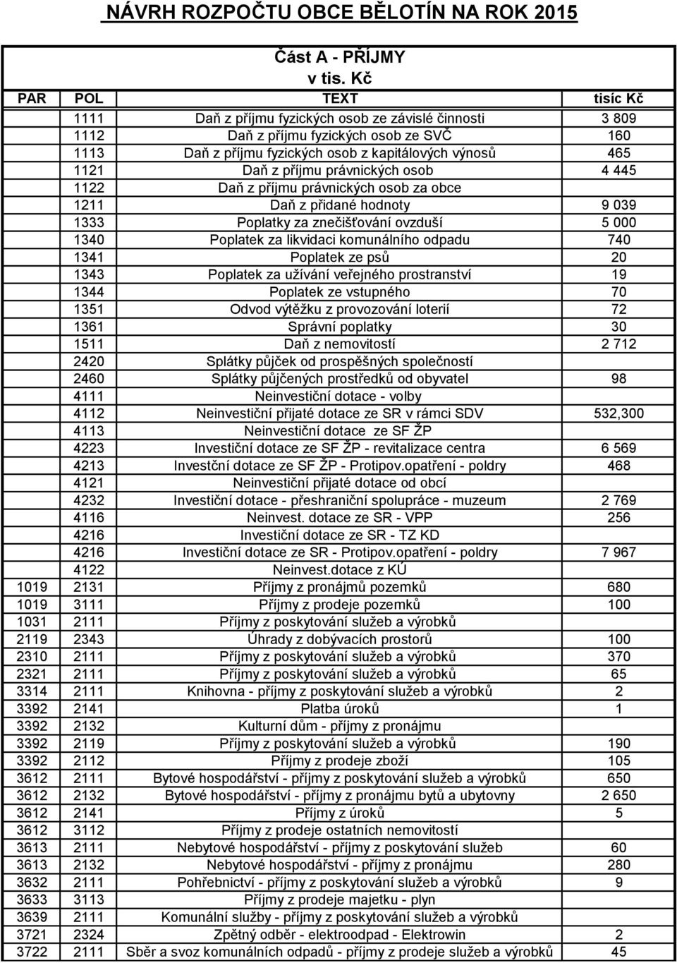 příjmu právnických osob 4 445 1122 Daň z příjmu právnických osob za obce 1211 Daň z přidané hodnoty 9 039 1333 Poplatky za znečišťování ovzduší 5 000 1340 Poplatek za likvidaci komunálního odpadu 740
