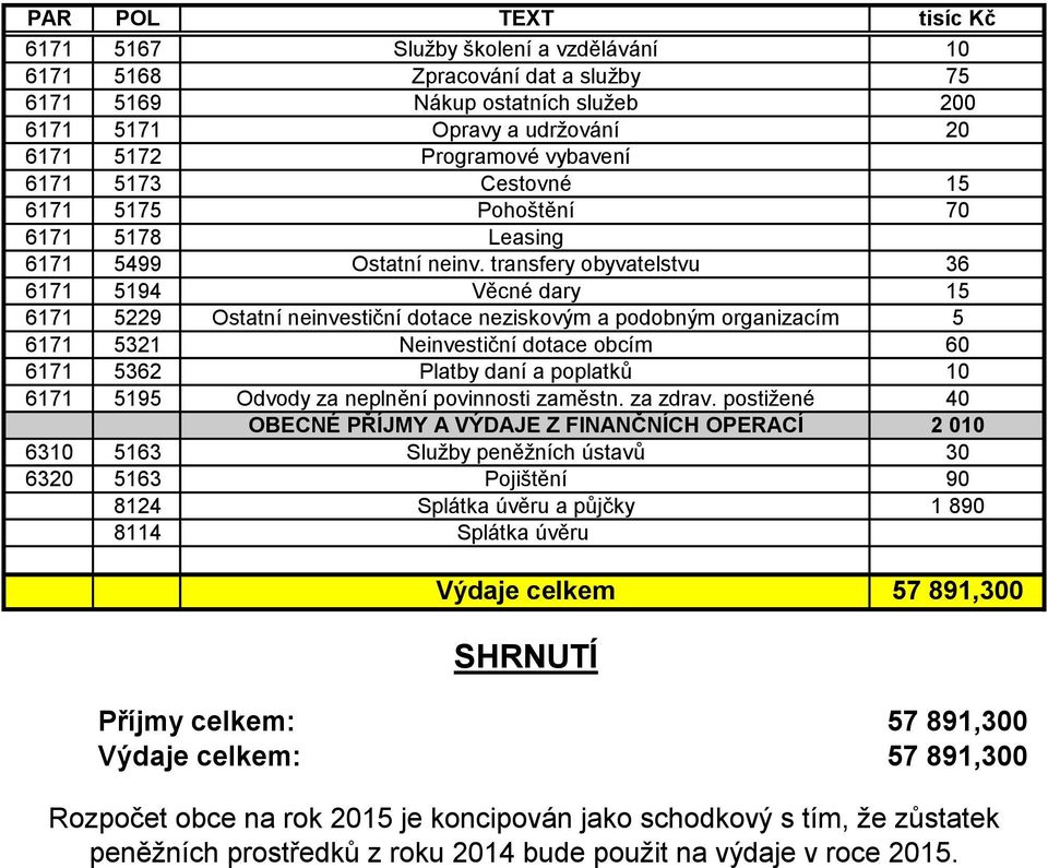 transfery obyvatelstvu 36 6171 5194 Věcné dary 15 6171 5229 Ostatní neinvestiční dotace neziskovým a podobným organizacím 5 6171 5321 Neinvestiční dotace obcím 60 6171 5362 Platby daní a poplatků 10