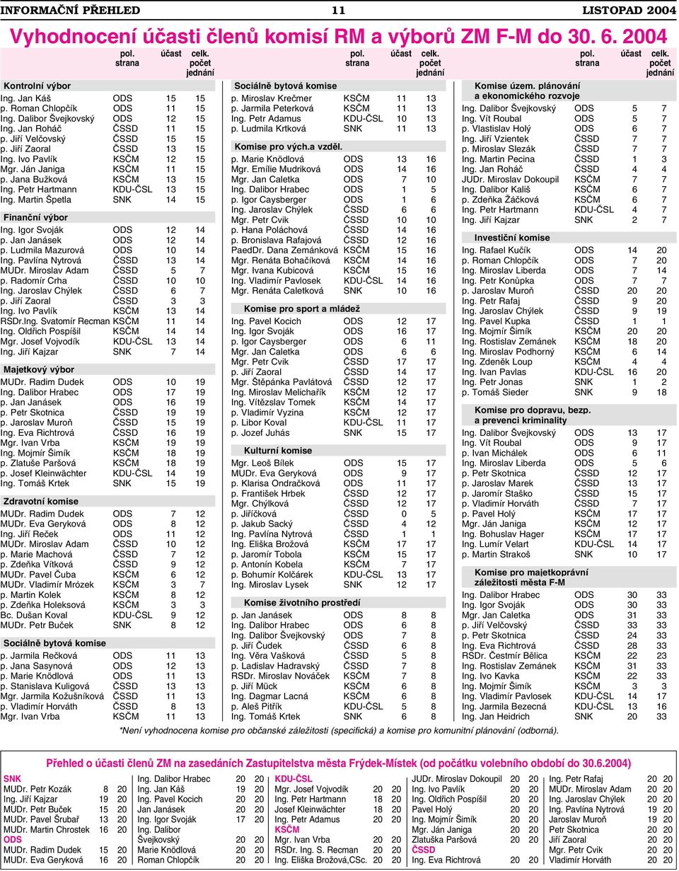 Martin Špetla SNK 14 15 Finanční výbor Ing. Igor Svoják ODS 12 14 p. Jan Janásek ODS 12 14 p. Ludmila Mazurová ODS 10 14 Ing. Pavlína Nytrová ČSSD 13 14 MUDr. Miroslav Adam ČSSD 5 7 p.