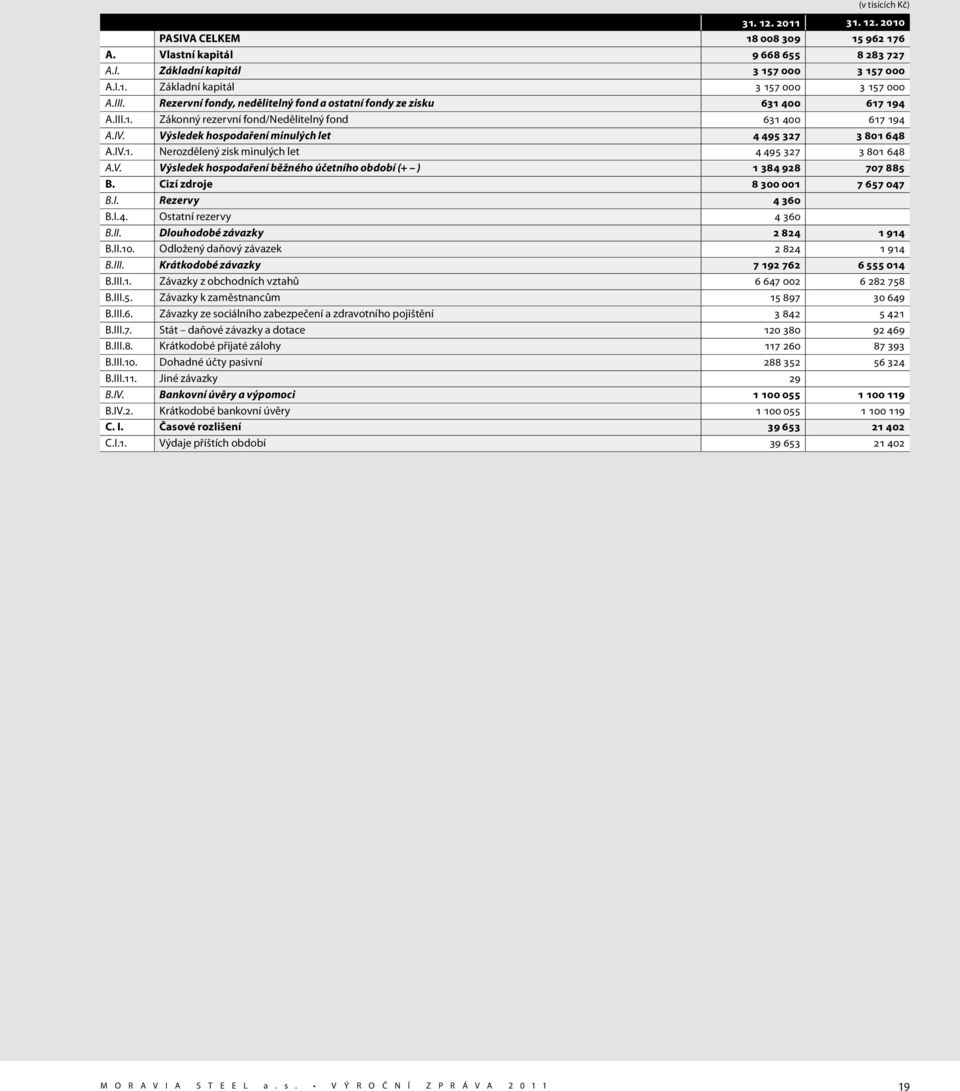 IV.1. Nerozdělený zisk minulých let 4 495 327 3 801 648 A.V. Výsledek hospodaření běžného účetního období (+ ) 1 384 928 707 885 B. Cizí zdroje 8 300 001 7 657 047 B.I. Rezervy 4 360 B.I.4. Ostatní rezervy 4 360 B.