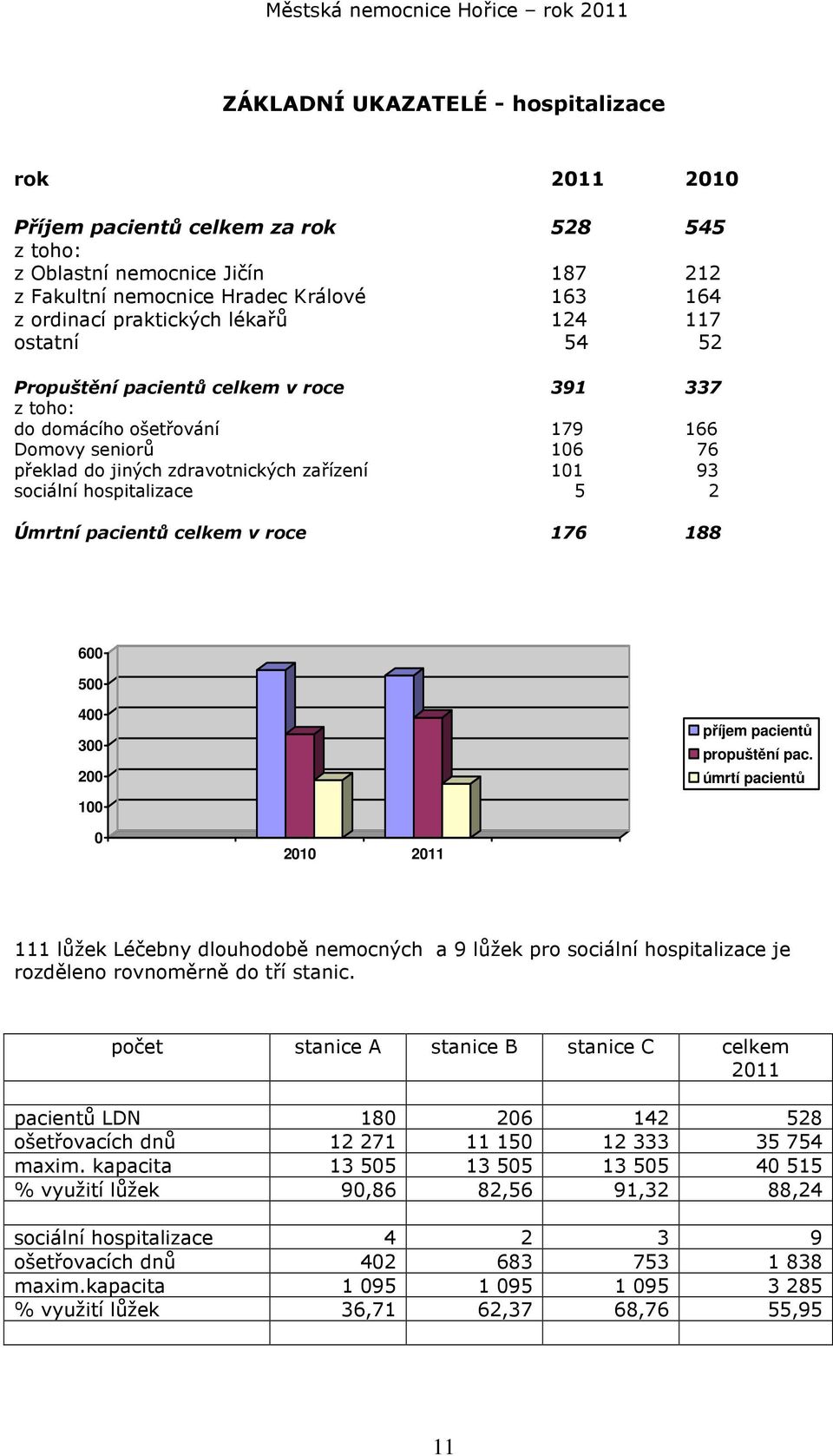 hospitalizace 5 2 Úmrtní pacientů celkem v roce 176 188 600 500 400 300 200 100 příjem pacientů propuštění pac.