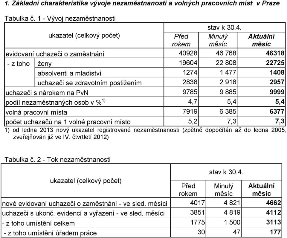 zdravotním postižením 2838 2 918 2957 uchazeči s nárokem na PvN 9785 9 885 9999 podíl nezaměstnaných osob v % 1) 4,7 5,4 5,4 volná pracovní místa 7919 6 385 6377 počet uchazečů na 1 volné pracovní