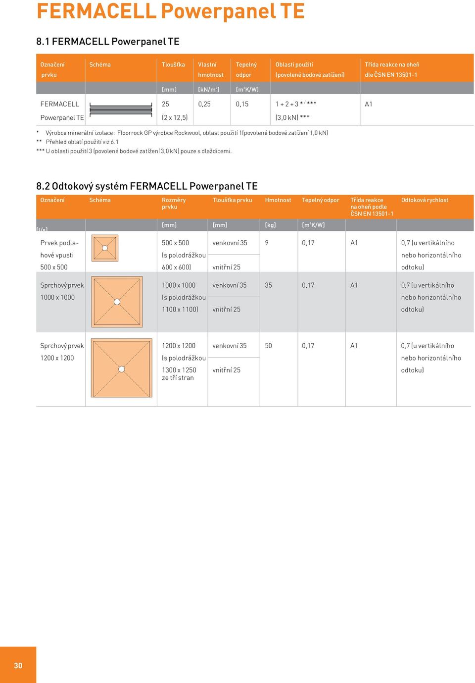 FERMACELL 25 0,25 0,15 1 + 2 + 3 * / *** A1 Powerpanel TE (2 x 12,5) (3,0 kn) *** * Výrobce minerální izolace: Floorrock GP výrobce Rockwool, oblast použití 1(povolené bodové zatížení 1,0 kn) **