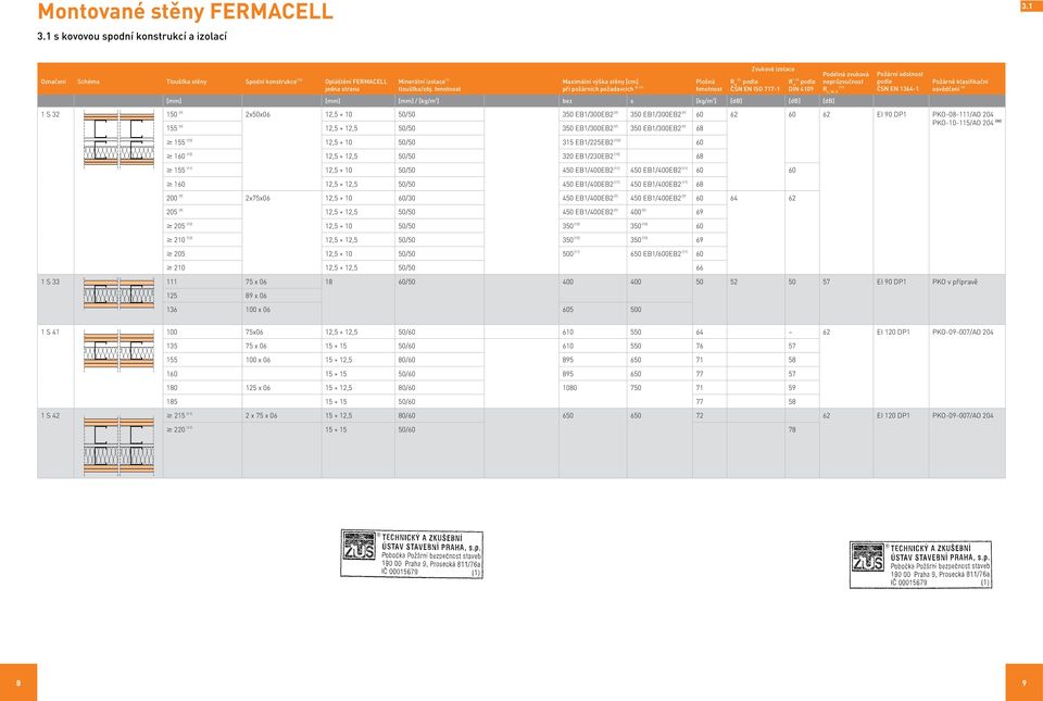 4109 Podélná zvuková neprůzvučnost R L, W, R [12] ČSN EN 1364-1 Požárně klasifikační 1 S 32 150 (9) 2x50x06 12,5 + 10 50/50 350 EB1/300EB2 (9) 350 EB1/300EB2 (9) 60 62 60 62 EI 90 DP1 PK-08-111/A 204