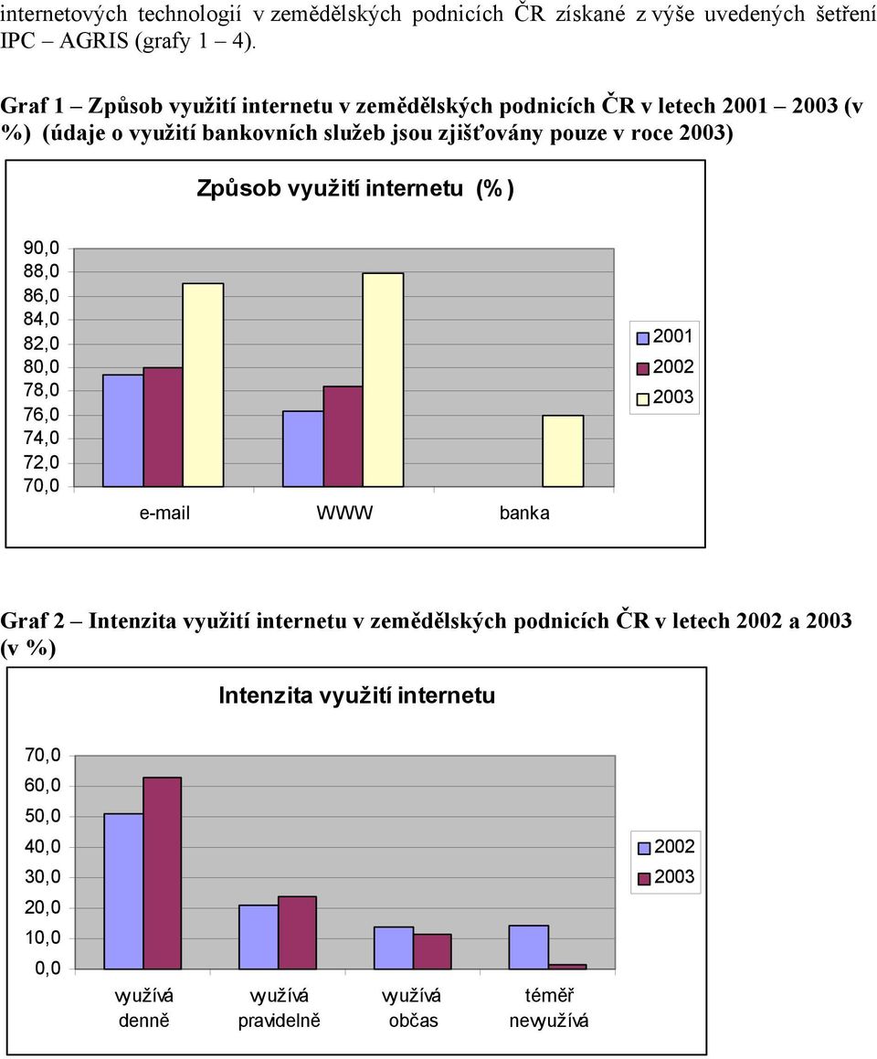roce 2003) Způsob využití internetu (%) 90,0 88,0 86,0 84,0 82,0 80,0 78,0 76,0 74,0 72,0 70,0 e-mail WWW banka 2001 2002 2003 Graf 2 Intenzita
