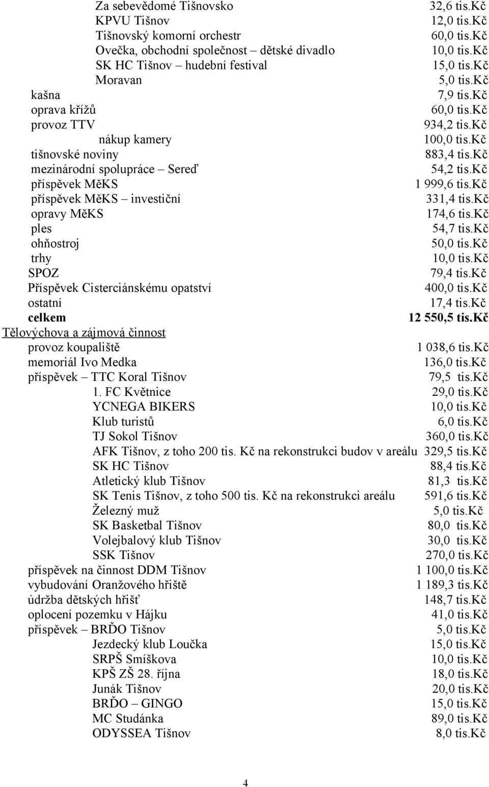 kč příspěvek MěKS investiční 331,4 tis.kč opravy MěKS 174,6 tis.kč ples 54,7 tis.kč ohňostroj 50,0 tis.kč trhy SPOZ 79,4 tis.kč Příspěvek Cisterciánskému opatství 400,0 tis.kč ostatní 17,4 tis.