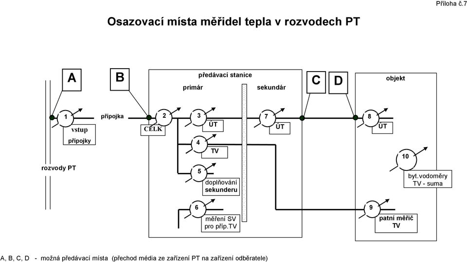 D objekt 1 vstup přípojka CELK 2 3 ÚT 7 ÚT 8 ÚT přípojky 4 TV 10 rozvody PT 5