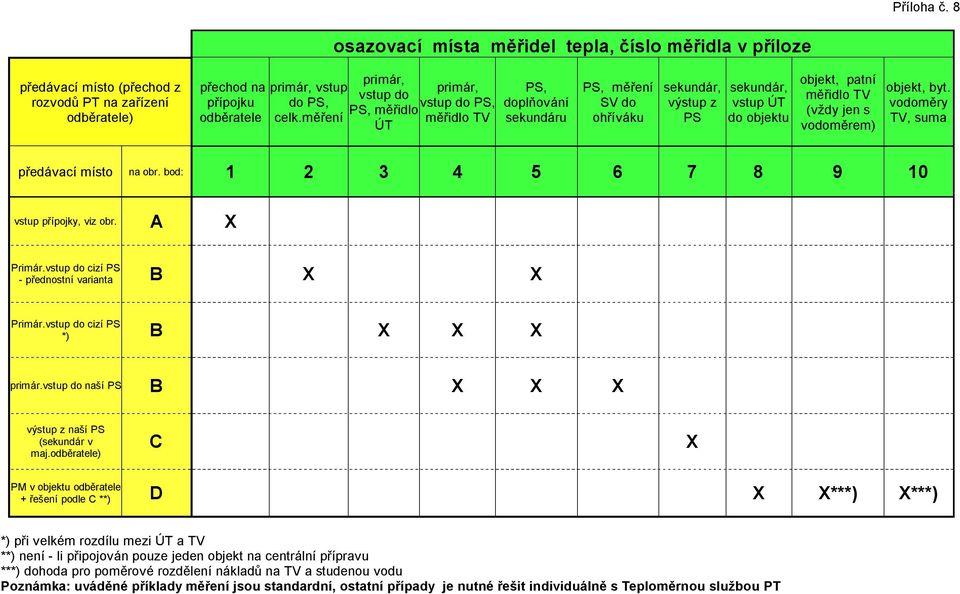 (vždy jen s vodoměrem) objekt, byt. vodoměry TV, suma předávací místo na obr. bod: 1 2 3 4 5 6 7 8 9 10 vstup přípojky, viz obr. A X Primár.vstup do cizí PS - přednostní varianta B X X Primár.