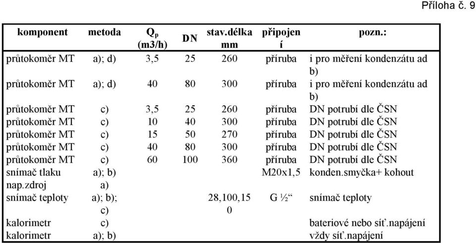 c) 3,5 25 260 příruba DN potrubí dle ČSN průtokoměr MT c) 10 40 300 příruba DN potrubí dle ČSN průtokoměr MT c) 15 50 270 příruba DN potrubí dle ČSN průtokoměr MT c) 40