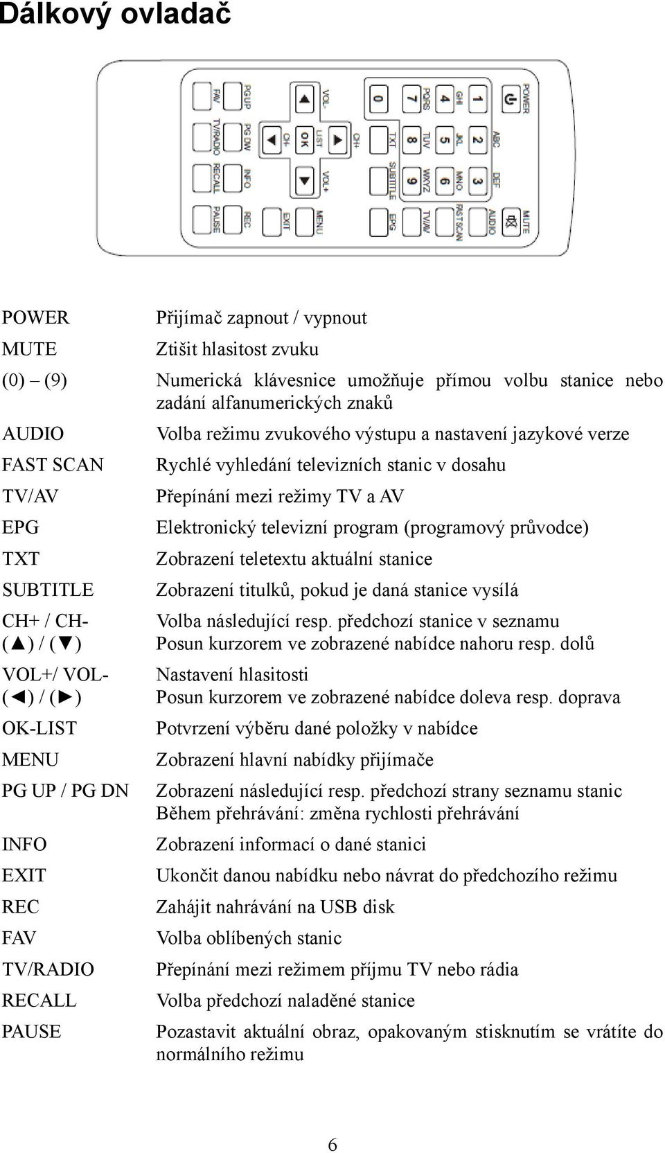 televizních stanic v dosahu Přepínání mezi režimy TV a AV Elektronický televizní program (programový průvodce) Zobrazení teletextu aktuální stanice Zobrazení titulků, pokud je daná stanice vysílá