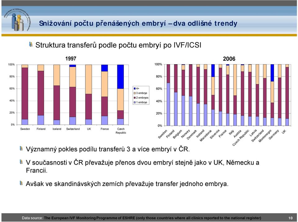 % Sweden Finland Belgium Norway Denmark Iceland Macedonia Slovenia France Italy Austria Czech Republic Latvia Switzerland Montenegro Germany UK V současnosti v ČR převažuje