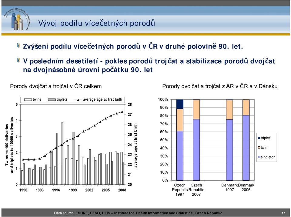 let Porody dvojčat a trojčat v ČR celkem Porody dvojčat a trojčat z AR v ČR a v Dánsku 5 twins triplets average age at first birth 28 1% 9% Twins to 1 deliveries and