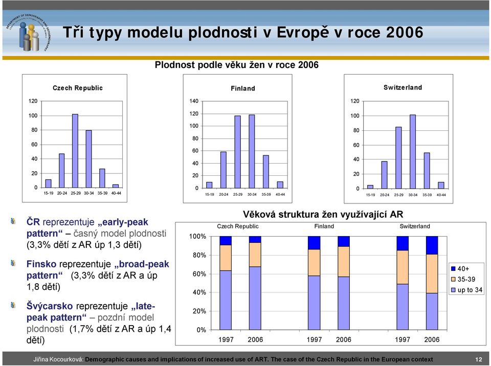 (3,3% dětí z AR a úp 1,8 dětí) 1% 8% 6% 4% Věková struktura žen využívající AR Czech Republic Finland Switzerland 4+ 35-39 up to 34 Švýcarsko reprezentuje latepeak pattern pozdní model