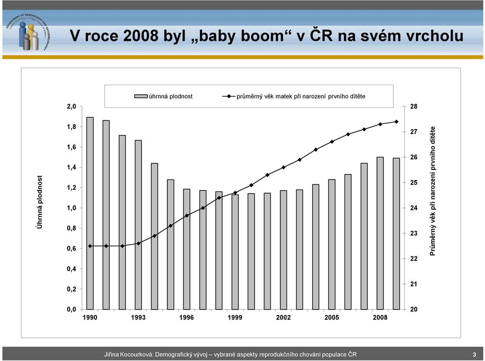 23 22 Průměrný věk při narození prvního dítěte,2 21, 199 1993 1996 1999 22 25 28 2