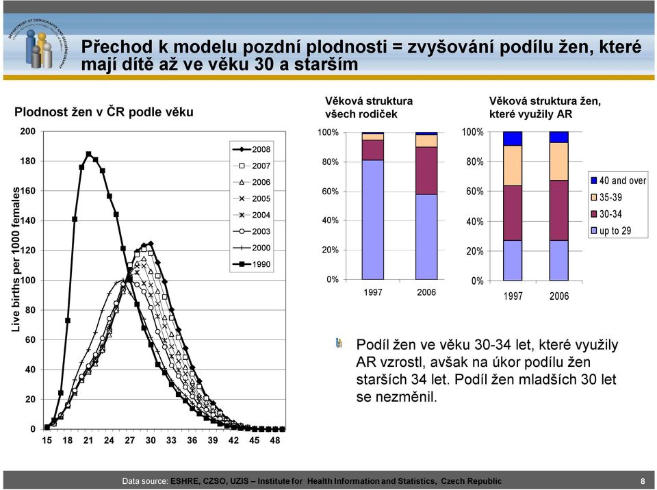 využily AR 1997 26 Podíl žen ve věku 3-34 let, které využily AR vzrostl, avšak na úkor podílu žen starších 34 let. Podíl žen mladších 3 let se nezměnil.