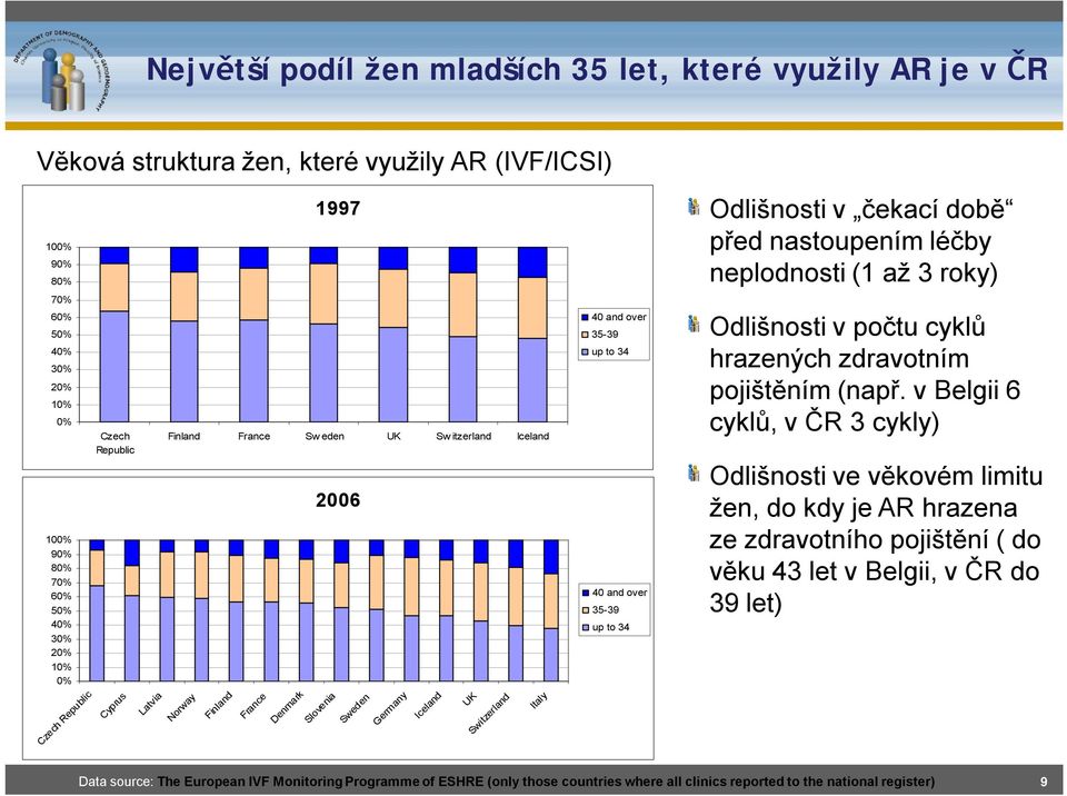 v Belgii 6 cyklů, v ČR 3 cykly) 1% 9% 8% 7% 6% 5% 4% 3% 2% 1% % 26 4 and over 35-39 up to 34 Odlišnosti ve věkovém limitu žen, do kdy je AR hrazena ze zdravotního pojištění ( do věku 43 let v Belgii,