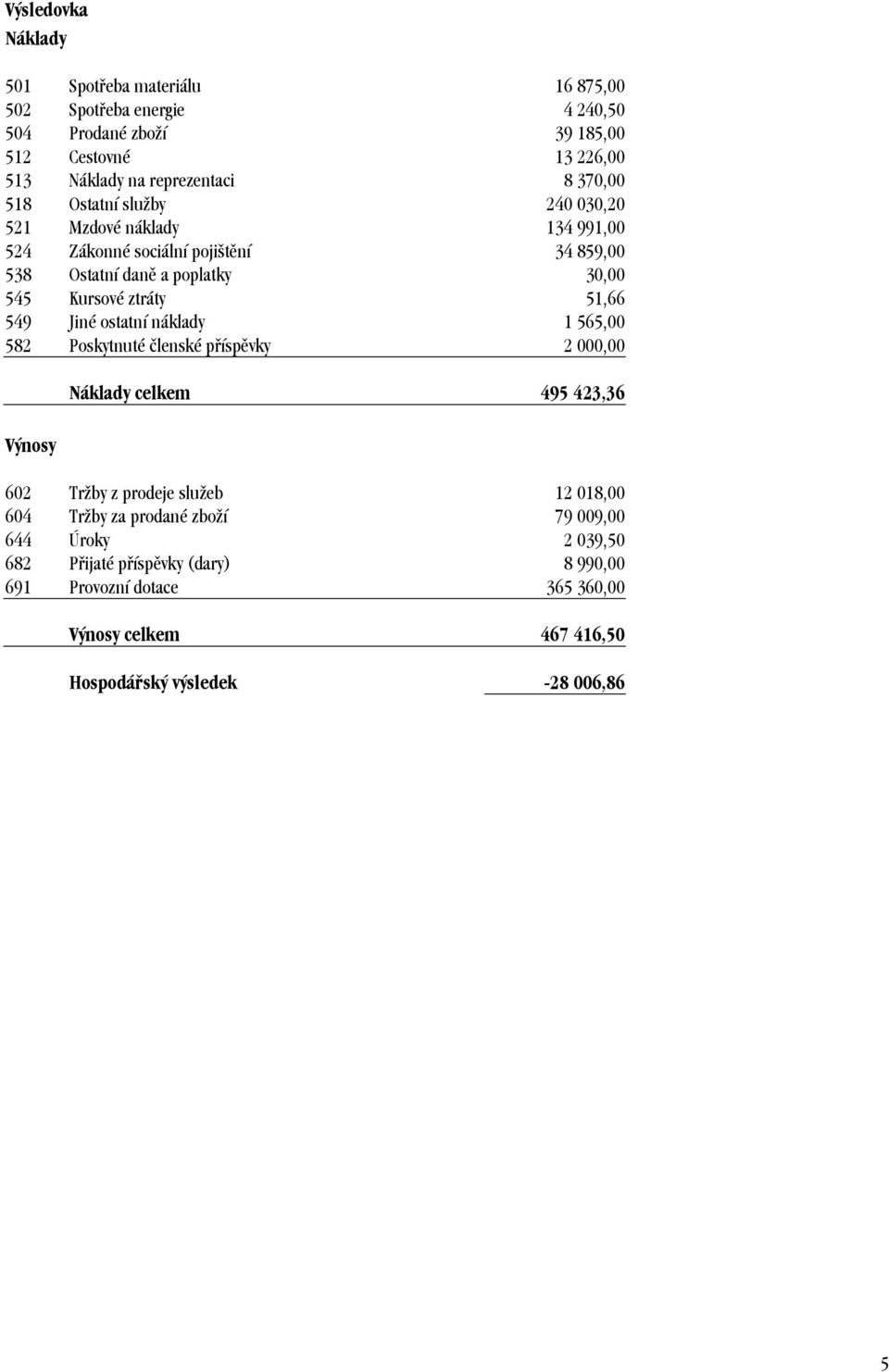 51,66 549 Jiné ostatní náklady 1 565,00 582 Poskytnuté členské příspěvky 2 000,00 Výnosy Náklady celkem 495 423,36 602 Tržby z prodeje služeb 12 018,00 604 Tržby za