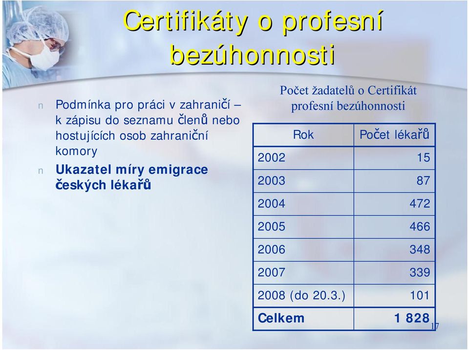 českých lékařů 2002 2003 2004 Počet žadatelů o Certifikát profesní bezúhonnosti