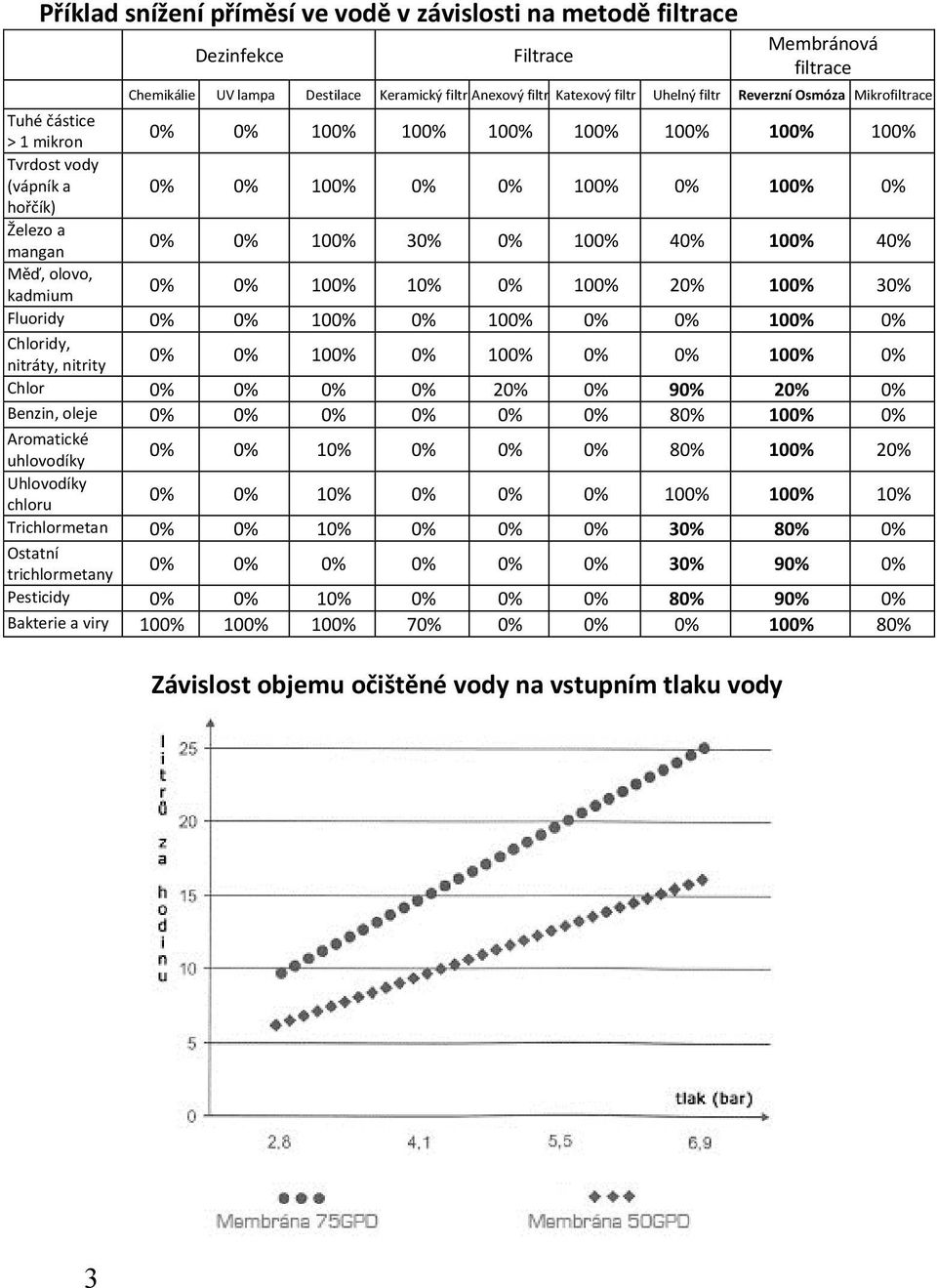 40% 100% 40% Měď, olovo, kadmium 0% 0% 100% 10% 0% 100% 20% 100% 30% Fluoridy 0% 0% 100% 0% 100% 0% 0% 100% 0% Chloridy, nitráty, nitrity 0% 0% 100% 0% 100% 0% 0% 100% 0% Chlor 0% 0% 0% 0% 20% 0% 90%