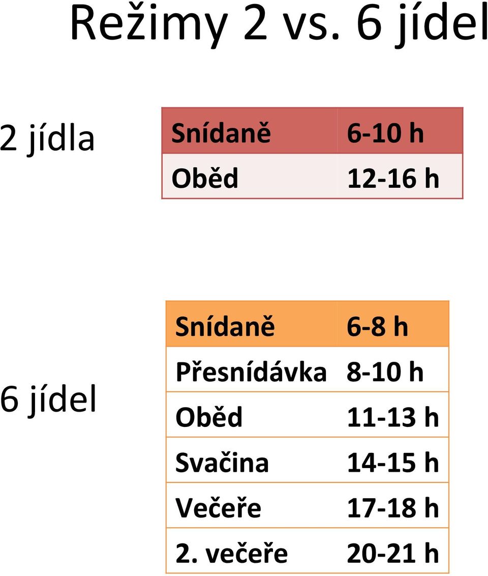 12-16 h 6 jídel Snídaně 6-8 h