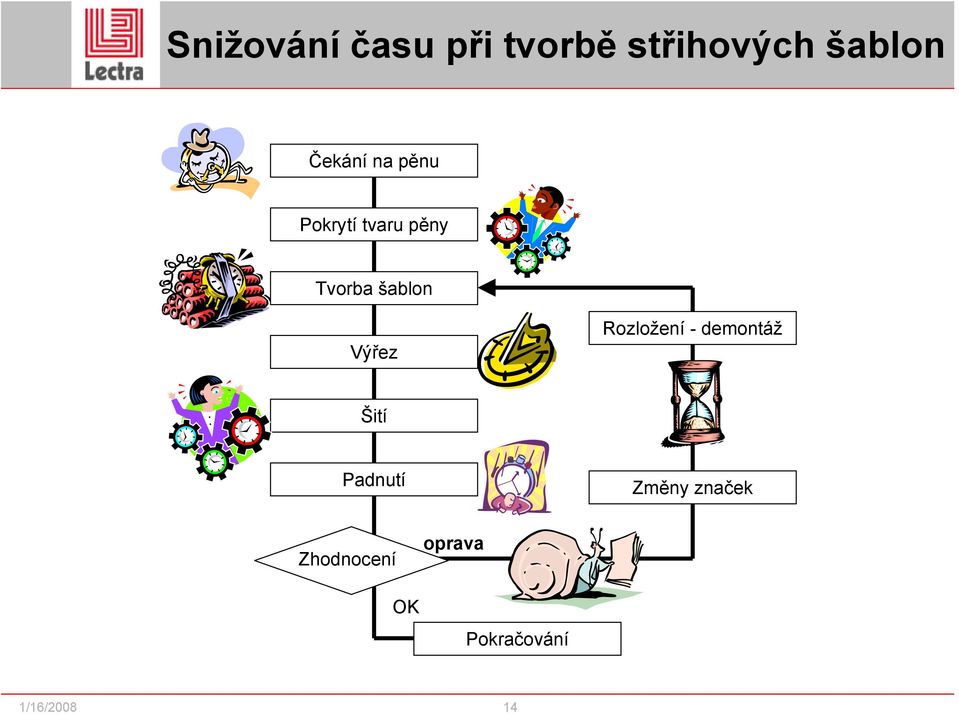 šablon Výřez Rozložení - demontáž Šití