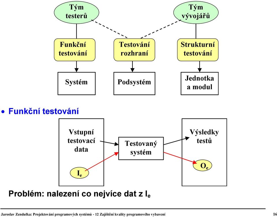 systém Výsledky testů I e O e Problém: nalezení co nejvíce dat z I e Jaroslav