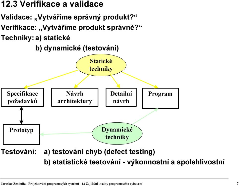 návrh Program Prototyp Dynamické techniky Testování: a) testování chyb (defect testing) b) statistické testování -