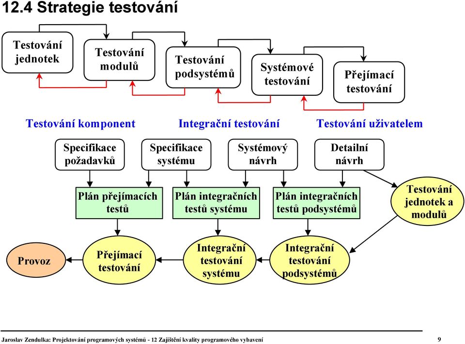 přejímacích testů Plán integračních testů systému Plán integračních testů podsystémů Testování jednotek a modulů Provoz Přejímací testování