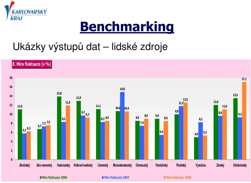 10,6 14,8 10,6 8,5 7,4 8,9 9,0 5,4 8,5 9,9 12,5 11,7 4,9 8,2 5,3 12,0 9,6 11,0 13,5 9,3 4 2 0 Jihočeský