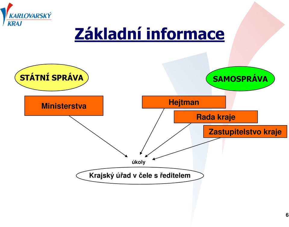 Rada kraje Zastupitelstvo kraje