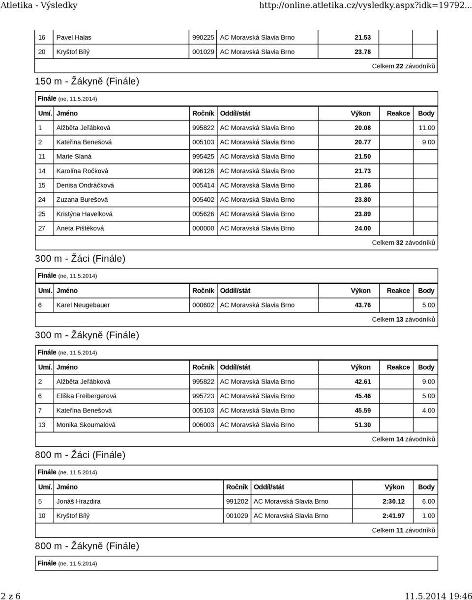 00 Celkem 32 závodníků 300 m - Žáci (Finále) 6 Karel Neugebauer 000602 43.76 5.00 Celkem 13 závodníků 300 m - Žákyně (Finále) 2 Alžběta Jeřábková 995822 42.61 9.00 6 Eliška Freibergerová 995723 45.