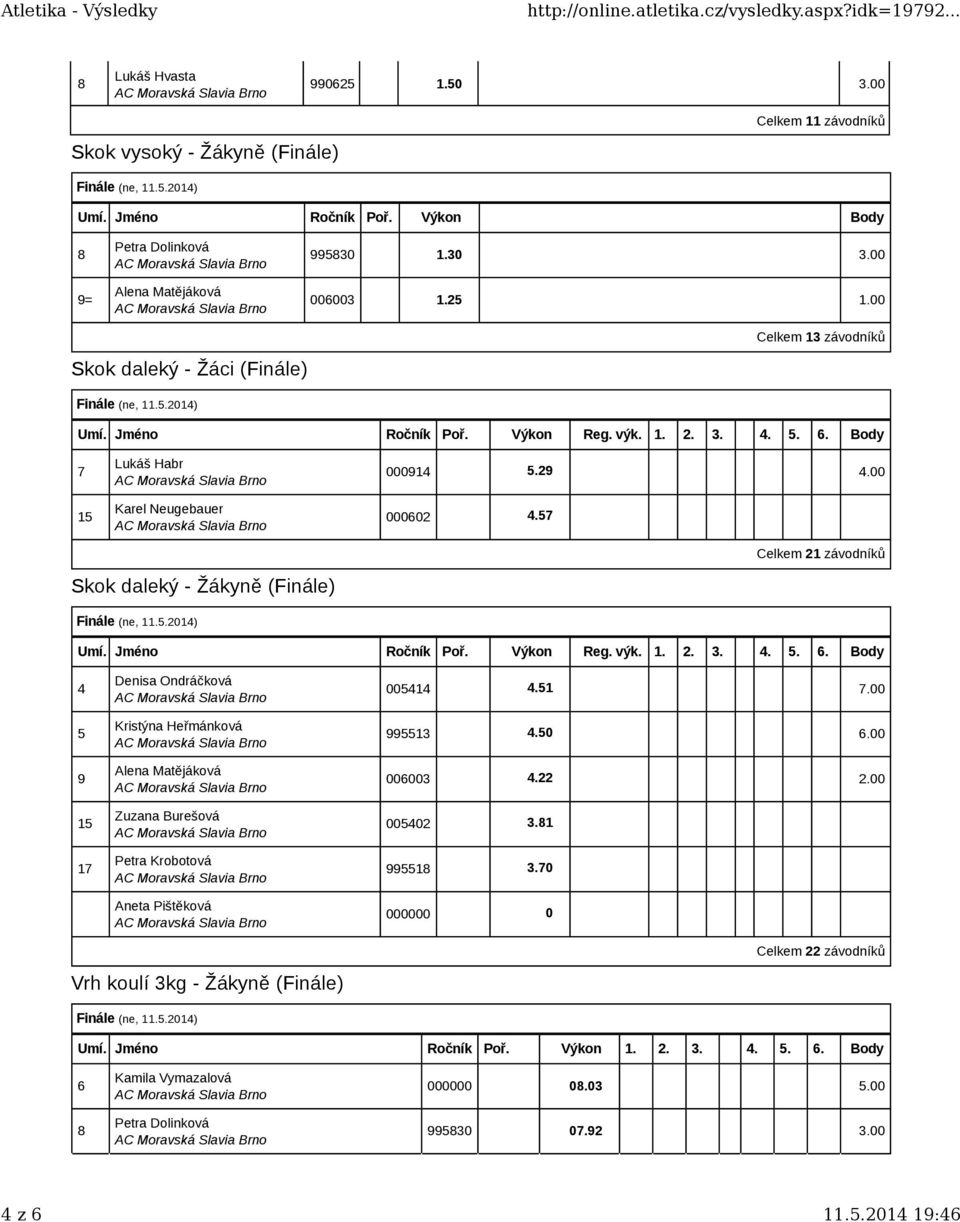 Výkon Reg. výk. 1. 2. 3. 4. 5. 6. Body 4 5 9 15 17 Denisa Ondráčková Kristýna Heřmánková Alena Matějáková Zuzana Burešová Petra Krobotová Aneta Pištěková 005414 4.51 7.00 995513 4.50 6.00 006003 4.