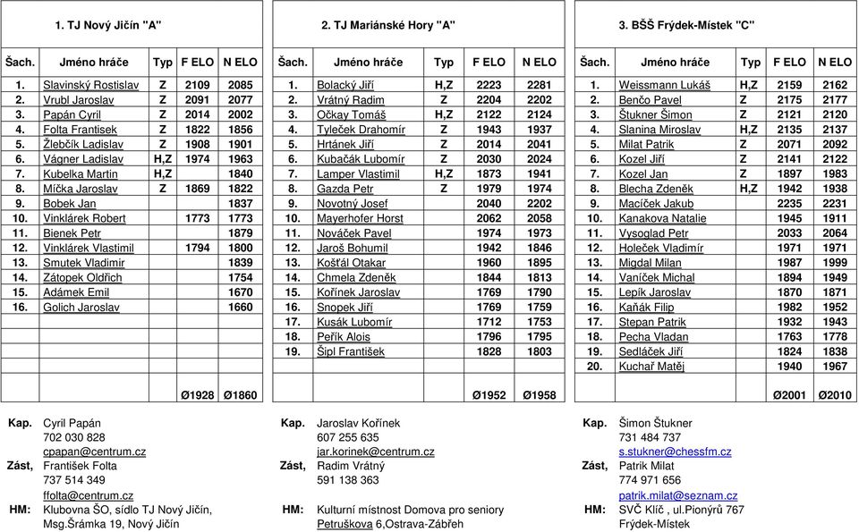 Papán Cyril Z 2014 2002 3. Očkay Tomáš H,Z 2122 2124 3. Štukner Šimon Z 2121 2120 4. Folta Frantisek Z 1822 1856 4. Tyleček Drahomír Z 1943 1937 4. Slanina Miroslav H,Z 2135 2137 5.