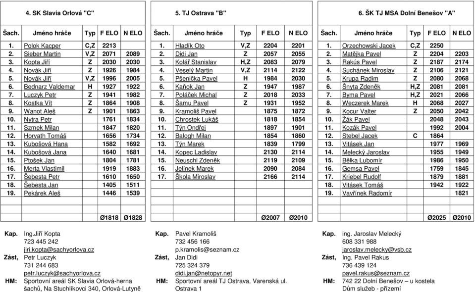 Kolář Stanislav H,Z 2083 2079 3. Rakús Pavel Z 2187 2174 4. Novák Jiří Z 1926 1984 4. Veselý Martin V,Z 2114 2122 4. Suchánek Miroslav Z 2106 2121 5. Novák Jiří V,Z 1996 2005 5.