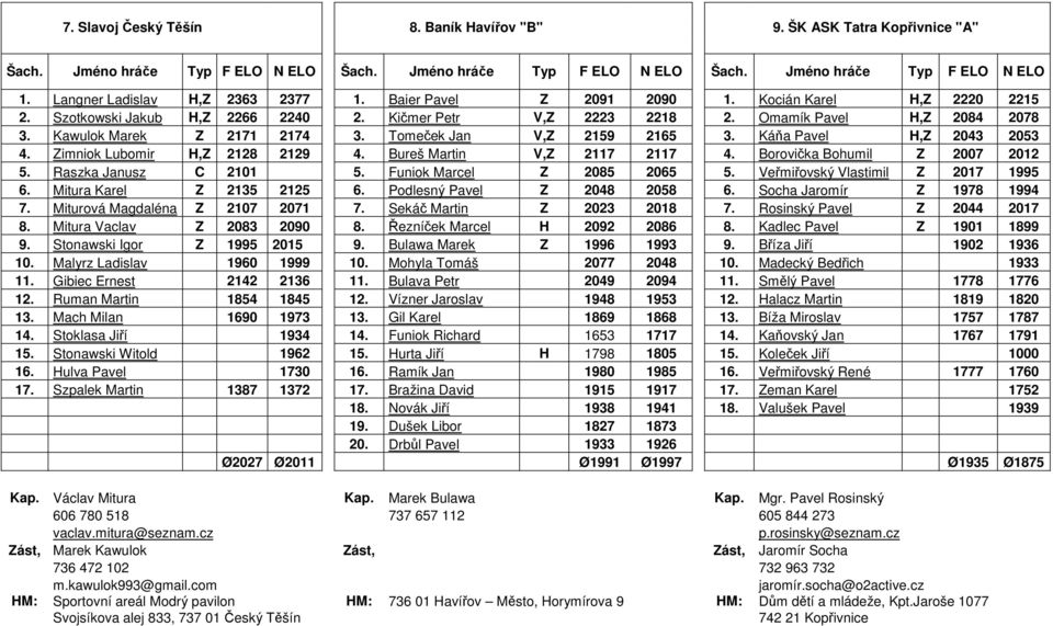 Kawulok Marek Z 2171 2174 3. Tomeček Jan V,Z 2159 2165 3. Káňa Pavel H,Z 2043 2053 4. Zimniok Lubomir H,Z 2128 2129 4. Bureš Martin V,Z 2117 2117 4. Borovička Bohumil Z 2007 2012 5.
