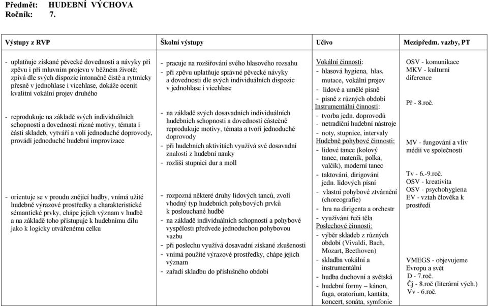 ocenit kvalitní vokální projev druhého - reprodukuje na základě svých individuálních schopností a dovedností různé motivy, témata i části skladeb, vytváří a volí jednoduché doprovody, provádí