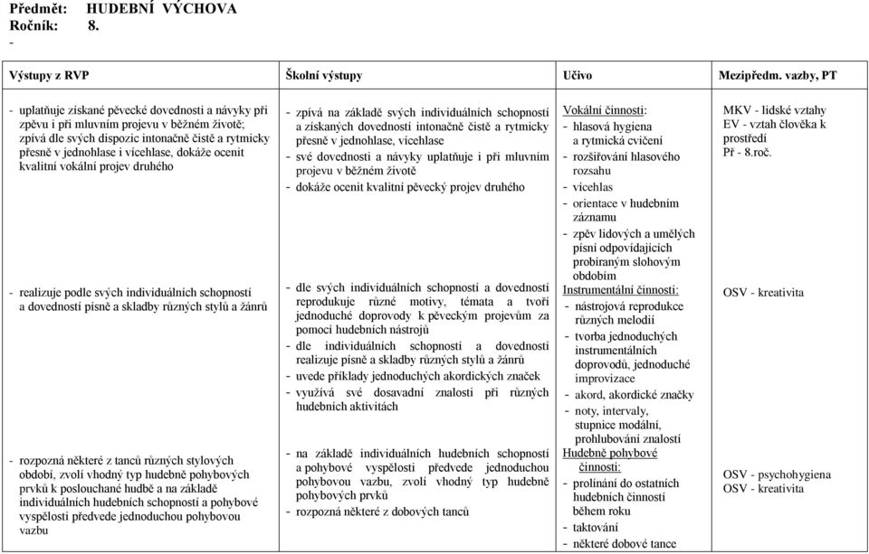 ocenit kvalitní vokální projev druhého - realizuje podle svých individuálních schopností a dovedností písně a skladby různých stylů a žánrů - rozpozná některé z tanců různých stylových období, zvolí