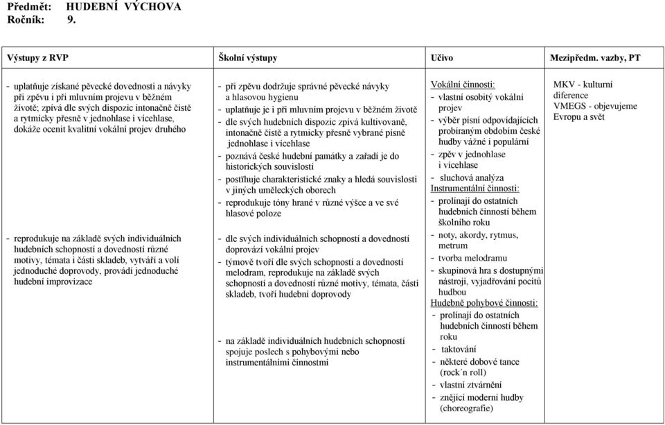 ocenit kvalitní vokální projev druhého - reprodukuje na základě svých individuálních hudebních schopností a dovedností různé motivy, témata i části skladeb, vytváří a volí jednoduché doprovody,