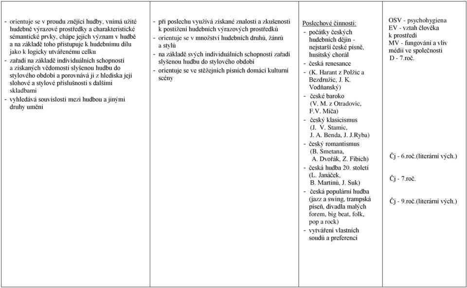 skladbami - vyhledává souvislosti mezi hudbou a jinými druhy umění - při poslechu využívá získané znalosti a zkušenosti k postižení hudebních výrazových prostředků - orientuje se v množství hudebních