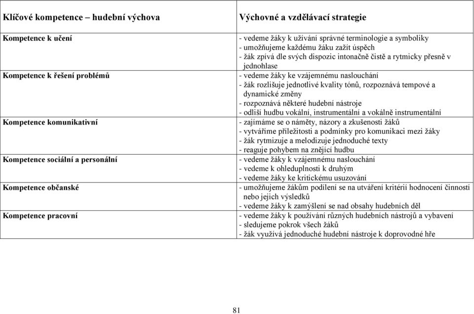 vedeme žáky ke vzájemnému naslouchání - žák rozlišuje jednotlivé kvality tónů, rozpoznává tempové a dynamické změny - rozpoznává některé hudební nástroje - odliší hudbu vokální, instrumentální a